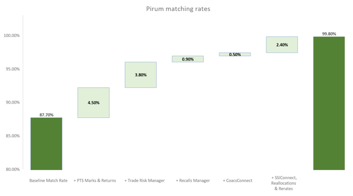 Pirum matching rates-1